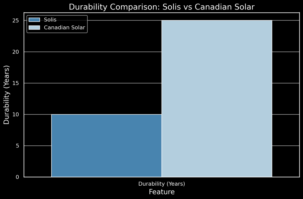 durability differences chart solis vs canadian solar panels